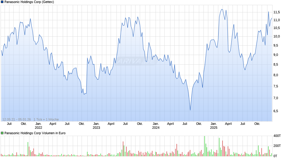Panasonic Holdings Chart