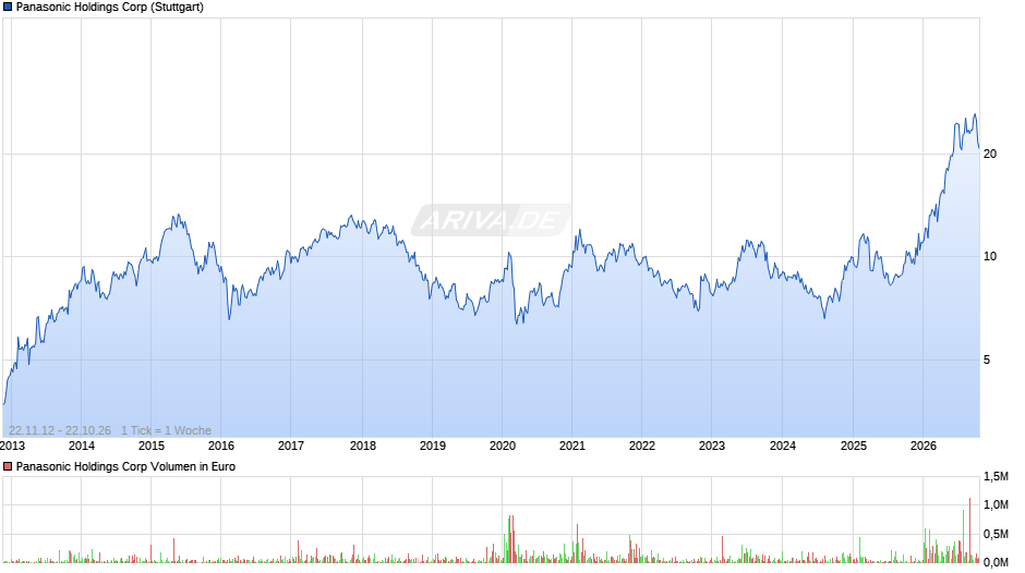 Panasonic Holdings Chart