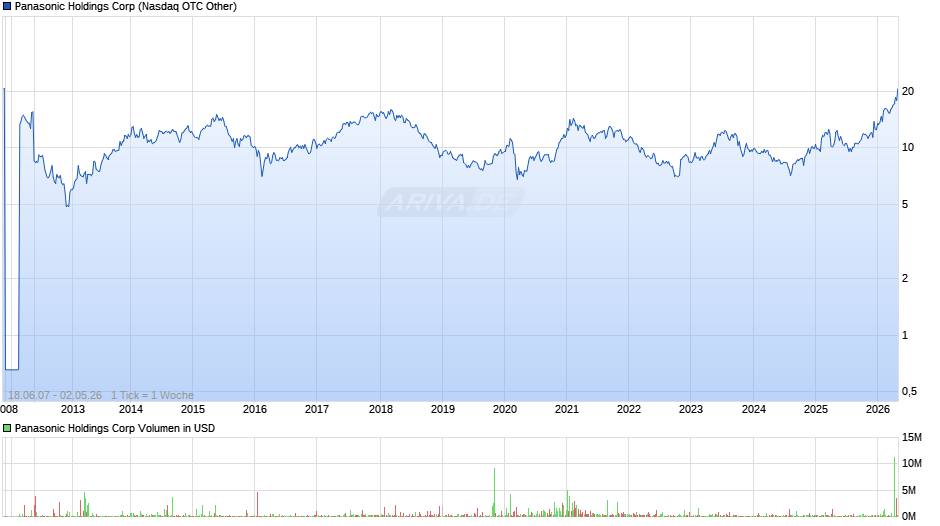 Panasonic Holdings Chart