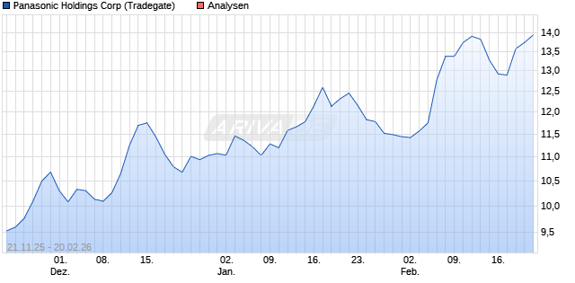 Panasonic Holdings Corp Aktie