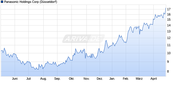 Panasonic Holdings Aktie Chart