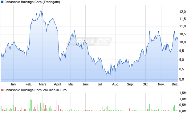 Panasonic Holdings Aktie Chart