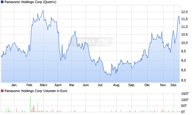 Panasonic Holdings Aktie Chart