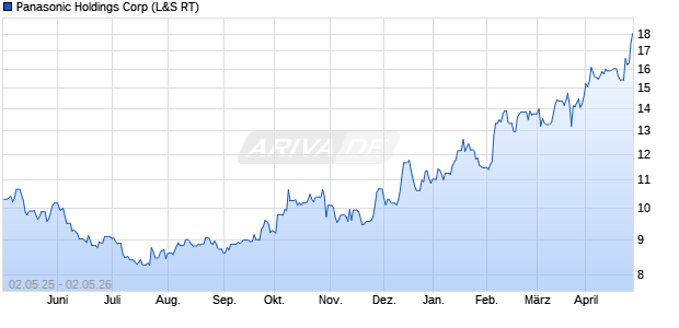 Panasonic Holdings Aktie Chart
