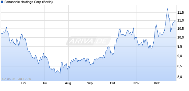 Panasonic Holdings Aktie Chart