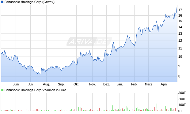 Panasonic Holdings Aktie Chart