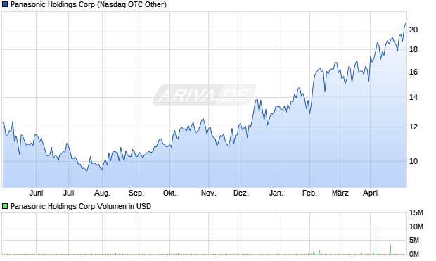 Panasonic Holdings Aktie Chart