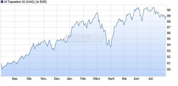 Performance des HI Topselect W (WKN 981771, ISIN DE0009817718)