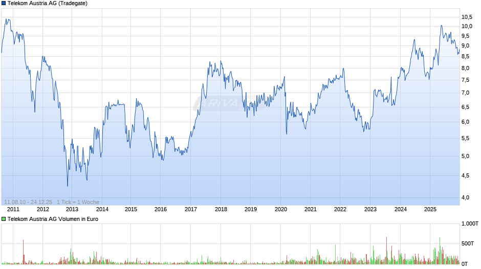 Telekom Austria Chart