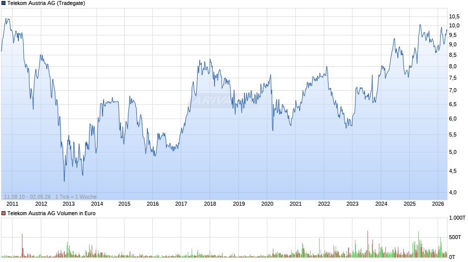 Telekom Austria Chart