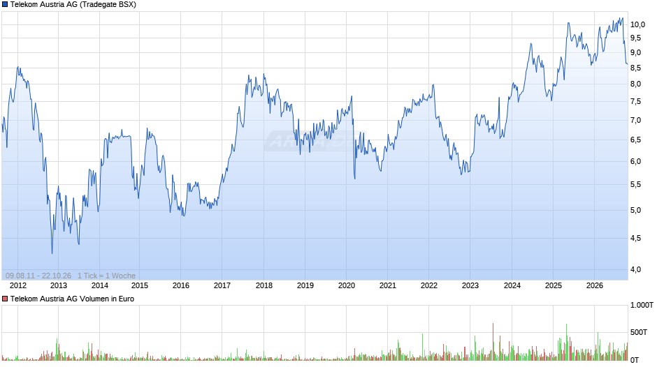 Telekom Austria Chart
