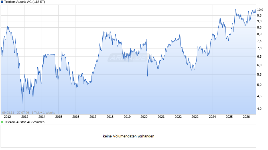 Telekom Austria Chart