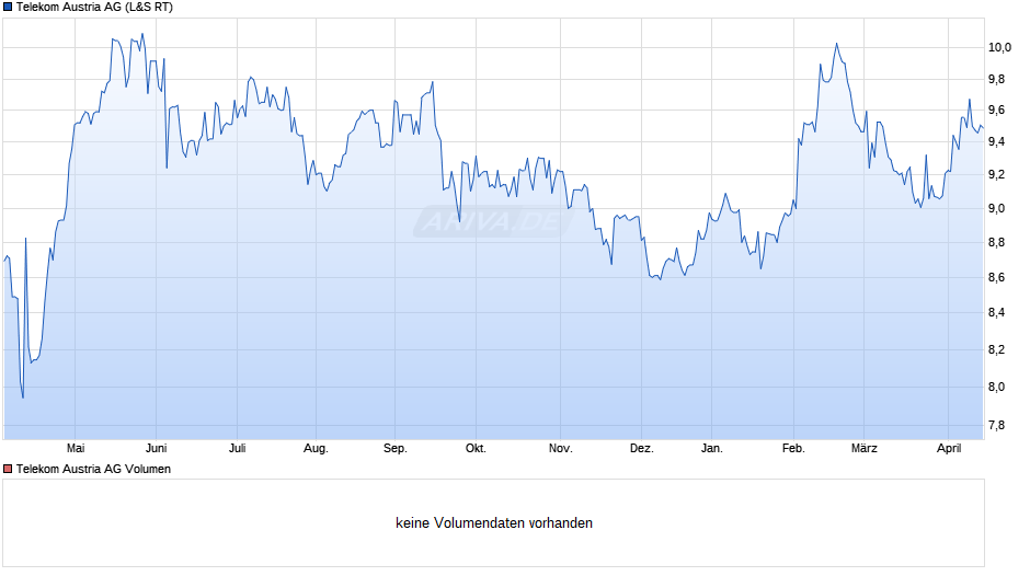 Telekom Austria Chart