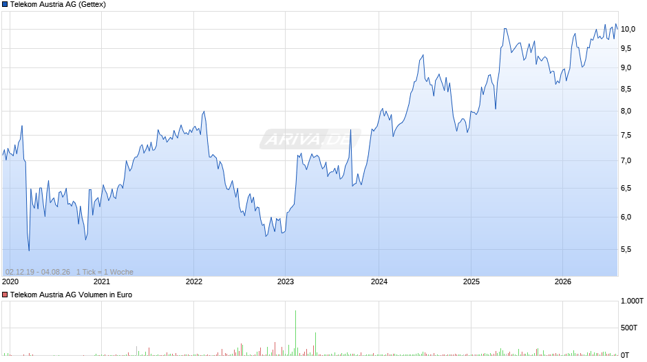 Telekom Austria Chart