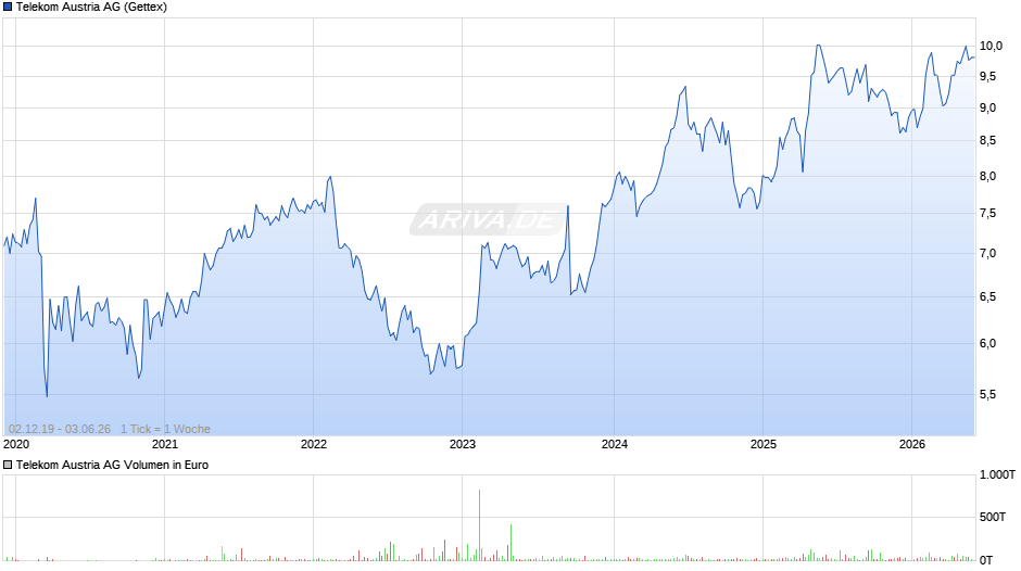 Telekom Austria Chart