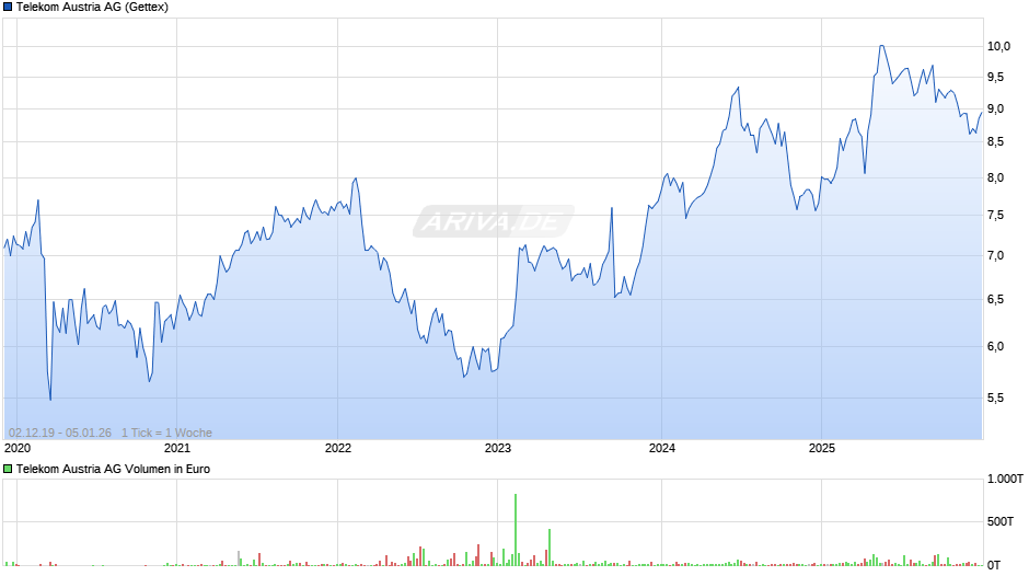 Telekom Austria Chart