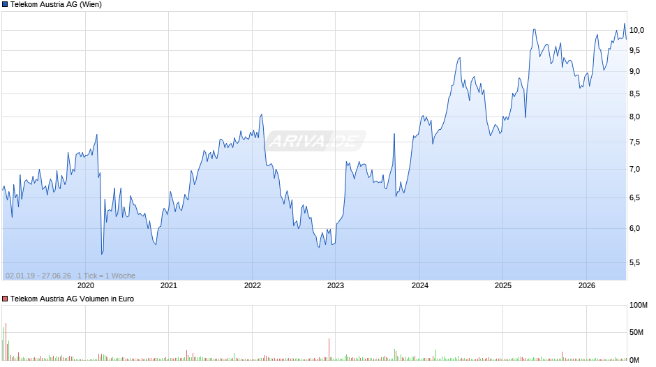 Telekom Austria Chart