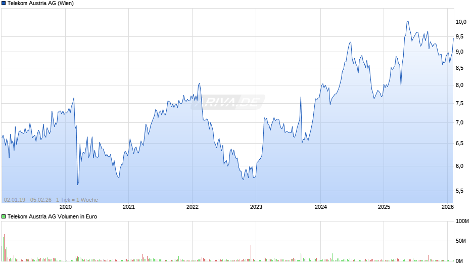 Telekom Austria Chart