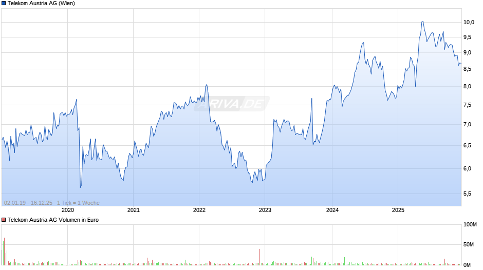 Telekom Austria Chart