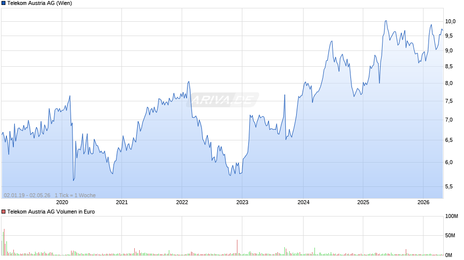 Telekom Austria Chart