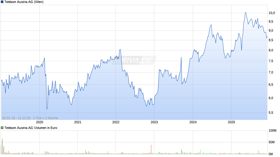 Telekom Austria Chart