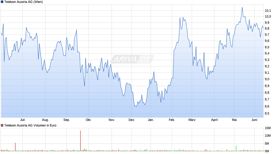 Telekom Austria Chart