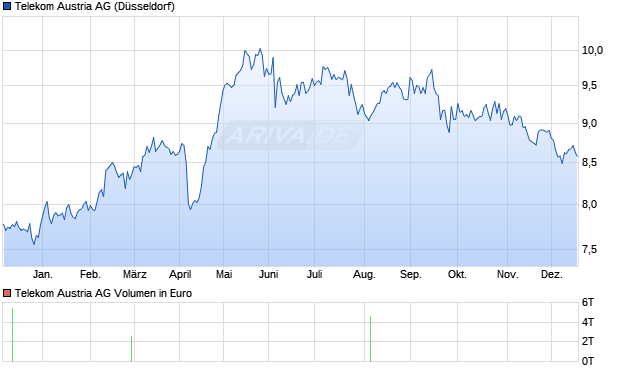 Telekom Austria Aktie Chart