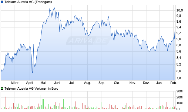 Telekom Austria Aktie Chart