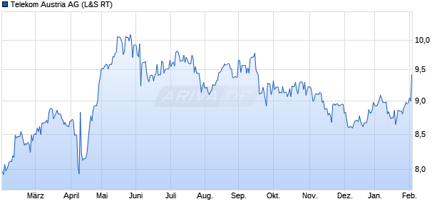 Telekom Austria Aktie Chart