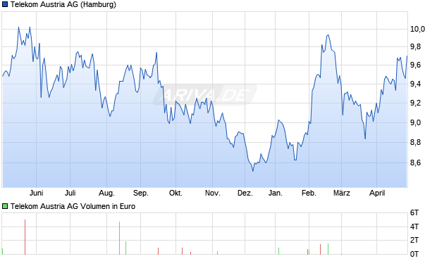 Telekom Austria Aktie Chart