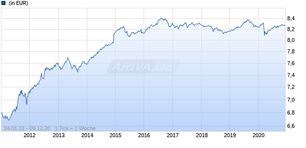 3 Banken Europa Bond-Mix Chart