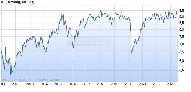 Stewart Investors Global Emerging Markets Fund Class A (Accumulation) GBP Chart