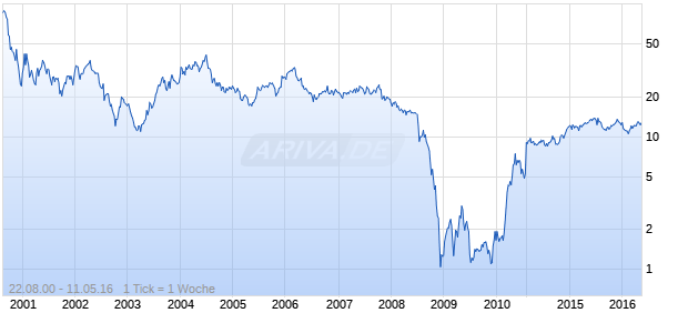 GSI Group Chart
