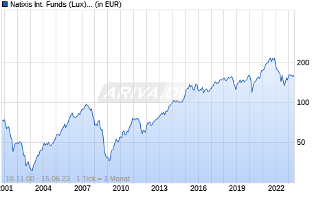 Natixis International Funds (Lux) I - Ostrum Europe Smaller Companies Fund R/A (EUR) Chart
