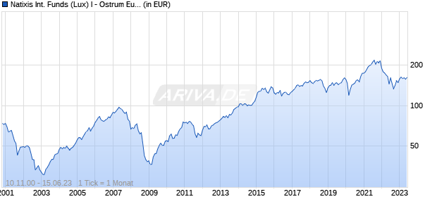Natixis International Funds (Lux) I - Ostrum Europe Smaller Companies Fund R/A (EUR) Chart