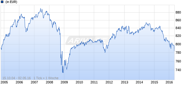 db PrivatMandat Invest - Ertrag Plus - Chart