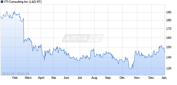 FTI Consulting Aktie Chart