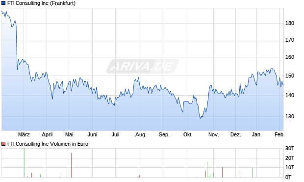 FTI Consulting Aktie Chart