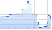 FTI Consulting Inc Chart
