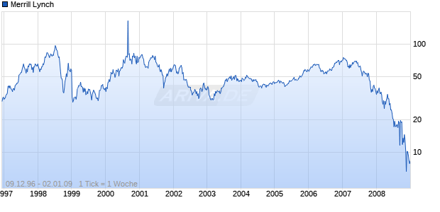Merrill Lynch Chart