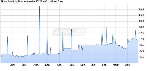 Kapital-Strip Bundesanleihe 97/27 auf Festzins (WKN 114203, ISIN DE0001142032) Chart