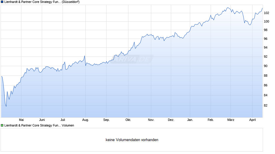 Lienhardt & Partner Core Strategy Fund (CSF) Chart