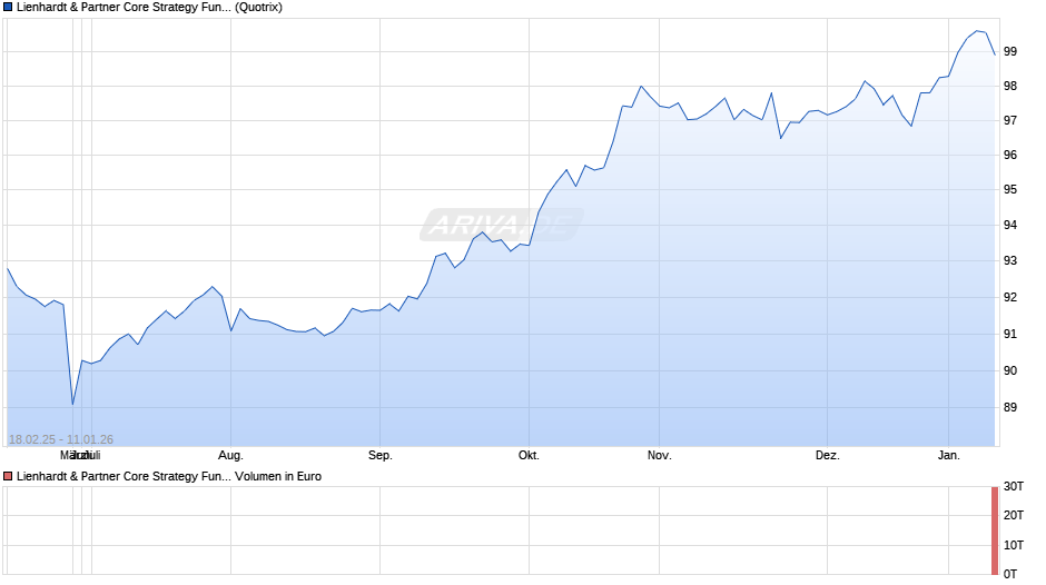 Lienhardt & Partner Core Strategy Fund (CSF) Chart