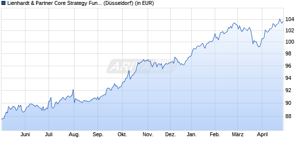 Performance des Lienhardt & Partner Core Strategy Fund (CSF) (WKN 971258, ISIN CH0002789847)