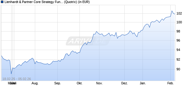 Performance des Lienhardt & Partner Core Strategy Fund (CSF) (WKN 971258, ISIN CH0002789847)