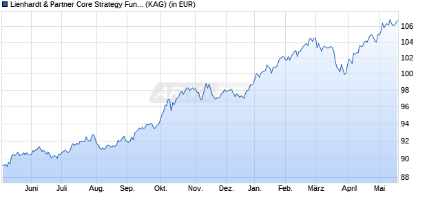 Performance des Lienhardt & Partner Core Strategy Fund (CSF) (WKN 971258, ISIN CH0002789847)