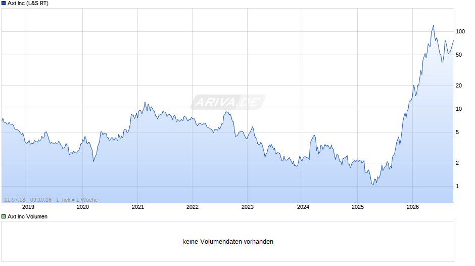 Axt Chart