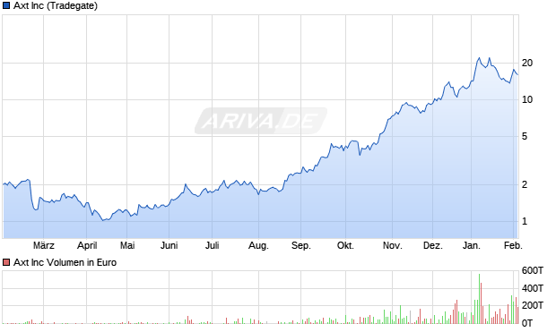 Axt Aktie Chart