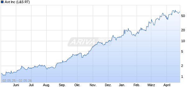 Axt Aktie Chart