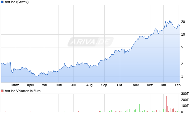 Axt Aktie Chart